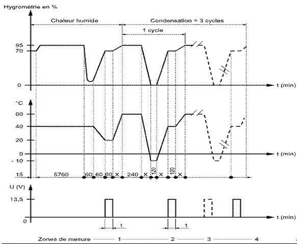 可靠性測試，溫度循環測試