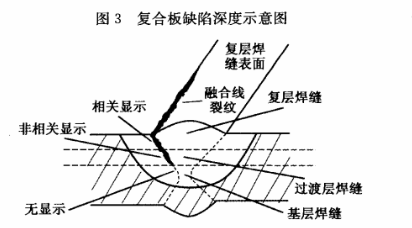 復(fù)合板壓力容器裂紋的無損檢測