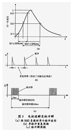 電快速瞬變脈沖群檢測(cè)